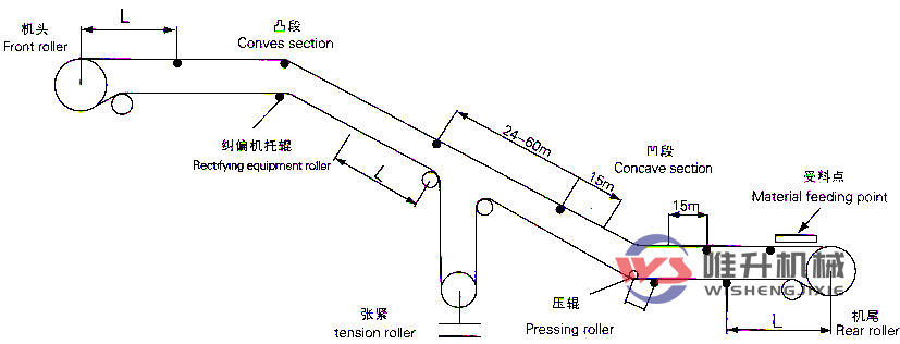 皮帶液壓調偏器數量安裝位置及布局建議！